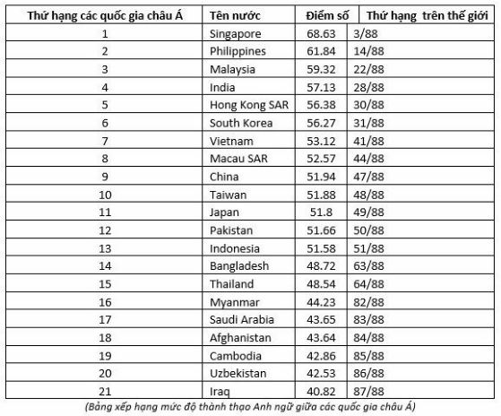 xếp hạng ngoại ngữ